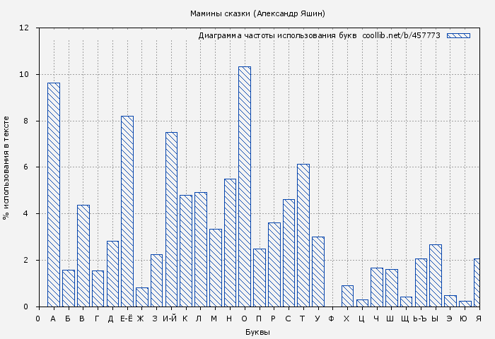 Диаграма использования букв книги № 457773: Мамины сказки (Александр Яшин)