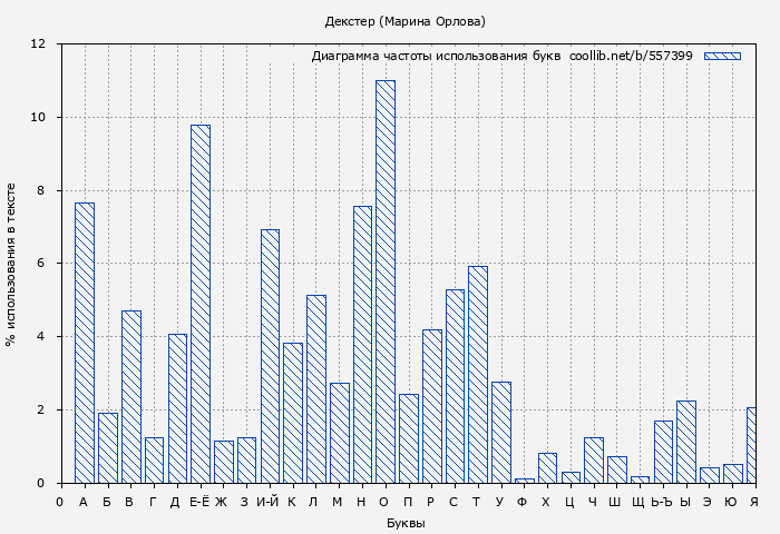 Диаграма использования букв книги № 557399: Декстер (Марина Орлова)
