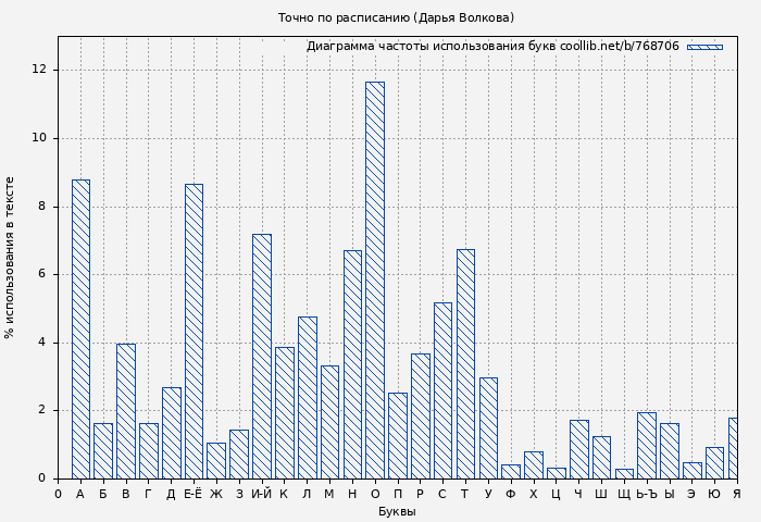 Диаграма использования букв книги № 768706: Точно по расписанию (Дарья Волкова)