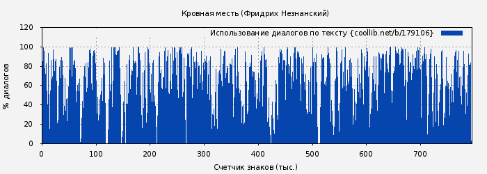 Использование диалогов по тексту книги № 179106: Кровная месть (Фридрих Незнанский)