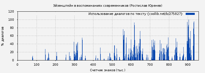 Использование диалогов по тексту книги № 275827: Эйзенштейн в воспоминаниях современников (Станислав Ростоцкий)