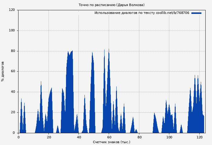 Использование диалогов по тексту книги № 768706: Точно по расписанию (Дарья Волкова)