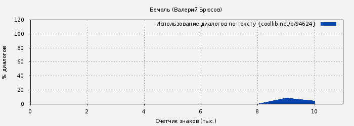 Использование диалогов по тексту книги № 94624: Бемоль (Валерий Брюсов)