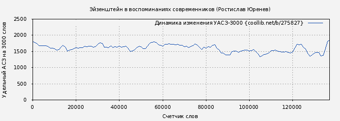 Удельный АСЗ-3000 книги № 275827: Эйзенштейн в воспоминаниях современников (Станислав Ростоцкий)