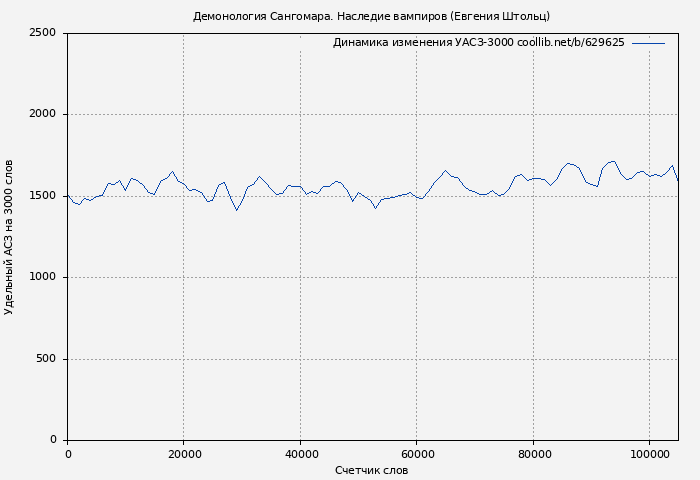 Удельный АСЗ-3000 книги № 629625: Наследие вампиров (Евгения Штольц)