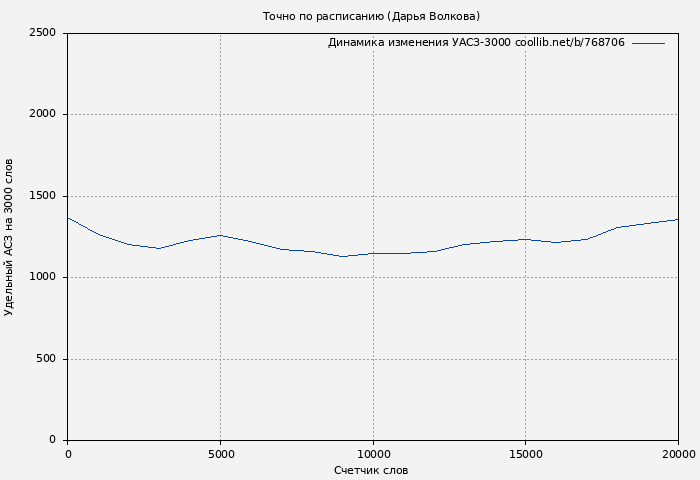 Удельный АСЗ-3000 книги № 768706: Точно по расписанию (Дарья Волкова)