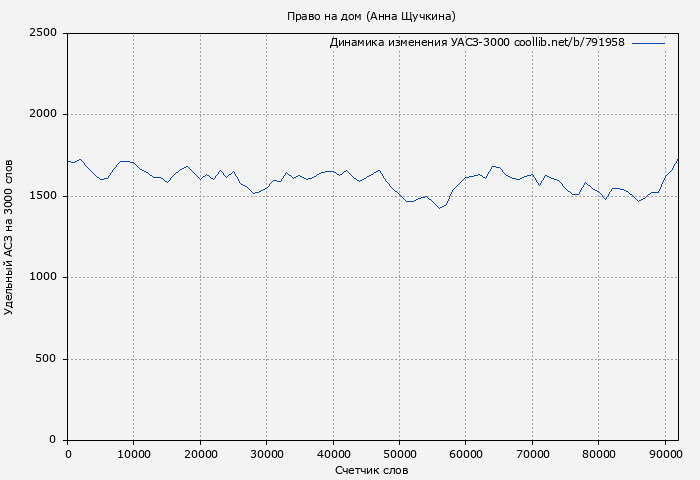 Удельный АСЗ-3000 книги № 791958: Право на дом (Анна Щучкина)