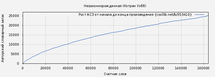 Рост АСЗ книги № 353410: Незаконнорожденная (Кэтрин Уэбб)