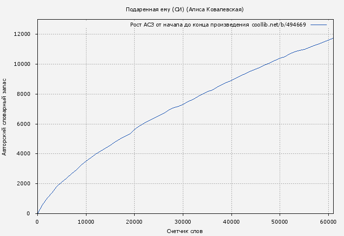 Рост АСЗ книги № 494669: Подаренная ему (СИ) (Алиса Ковалевская)
