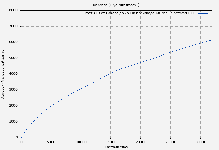 Рост АСЗ книги № 591505: Марсала (Olya Miresmaeyli)
