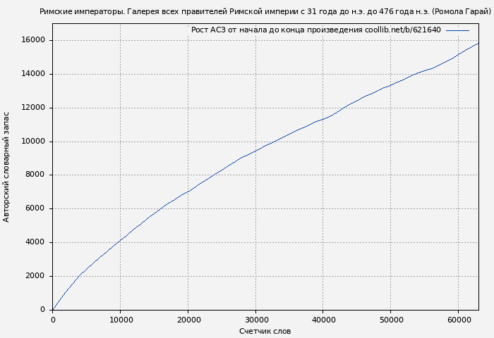 Рост АСЗ книги № 621640: Римские императоры. Галерея всех правителей Римской империи с 31 года до н.э. до 476 года н.э. (Ромола Гарай)