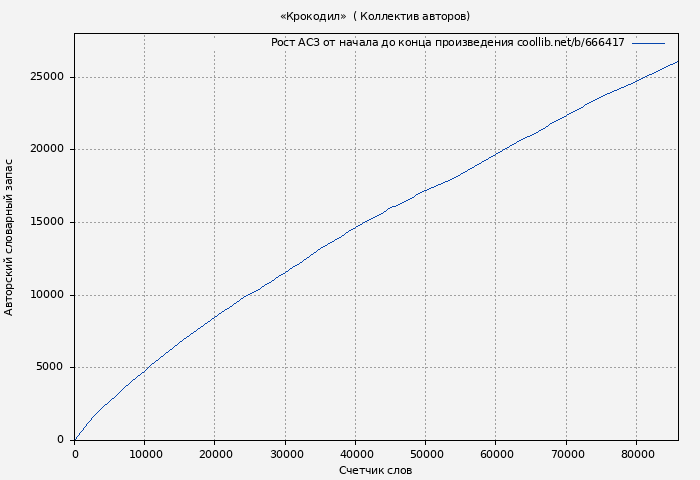 Рост АСЗ книги № 666417: «Крокодил»  ( Коллектив авторов)