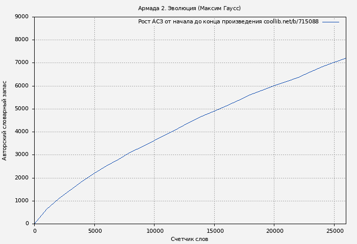 Рост АСЗ книги № 715088: Армада 2. Эволюция (Максим Гаусс)