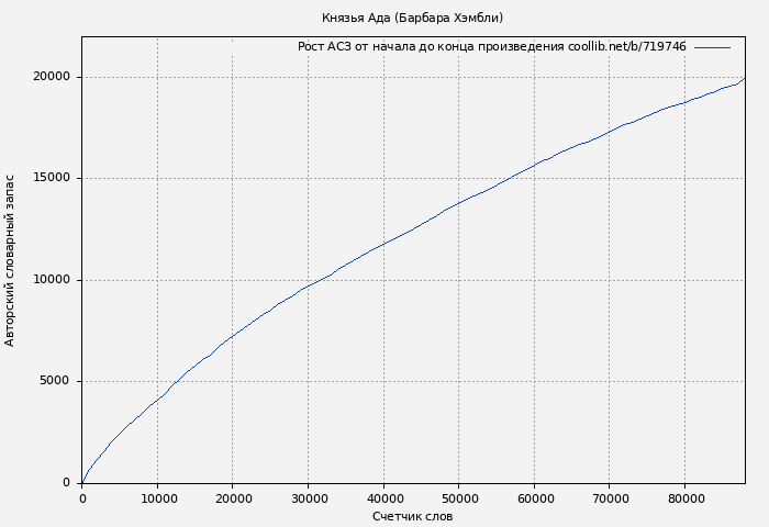 Рост АСЗ книги № 719746: Князья Ада (Барбара Хэмбли)