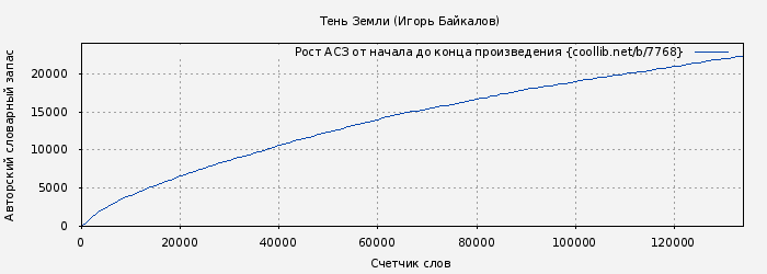 Рост АСЗ книги № 7768: Тень Земли (Игорь Байкалов)