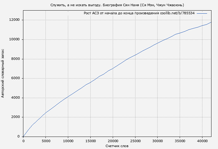 Рост АСЗ книги № 785534: Служить, а не искать выгоду. Биография Сян Наня (Ся Мэн)