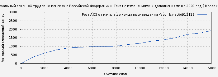 Рост АСЗ книги № 91211: Федеральный закон «О трудовых пенсиях в Российской Федерации». Текст с изменениями и дополнениями на 2009 год ( Коллектив авторов)