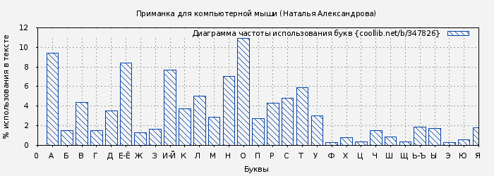 Диаграма использования букв книги № 347826: Приманка для компьютерной мыши (Наталья Александрова)