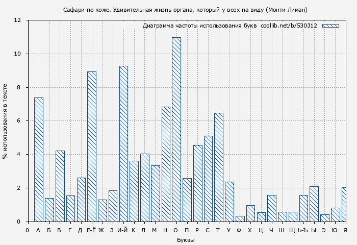Диаграма использования букв книги № 530312: Сафари по коже. Удивительная жизнь органа, который у всех на виду (Монти Лиман)