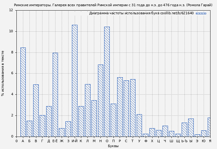 Диаграма использования букв книги № 621640: Римские императоры. Галерея всех правителей Римской империи с 31 года до н.э. до 476 года н.э. (Ромола Гарай)