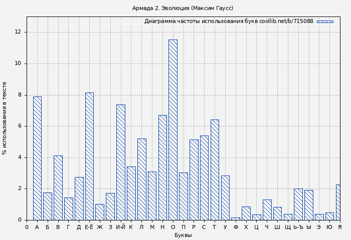 Диаграма использования букв книги № 715088: Армада 2. Эволюция (Максим Гаусс)