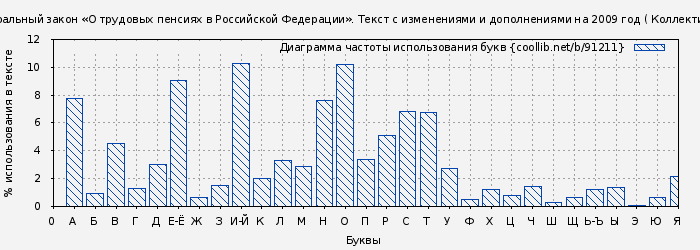 Диаграма использования букв книги № 91211: Федеральный закон «О трудовых пенсиях в Российской Федерации». Текст с изменениями и дополнениями на 2009 год ( Коллектив авторов)