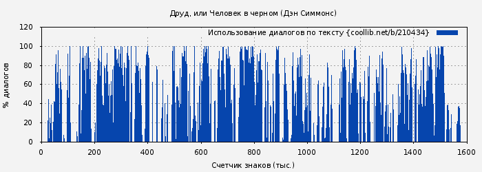 Использование диалогов по тексту книги № 210434: Друд, или Человек в черном (Дэн Симмонс)
