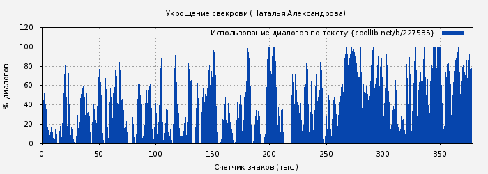 Использование диалогов по тексту книги № 227535: Укрощение свекрови (Наталья Александрова)