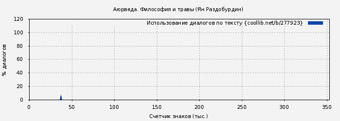 Использование диалогов по тексту книги № 277923: Аюрведа. Философия и травы (Ян Раздобурдин)