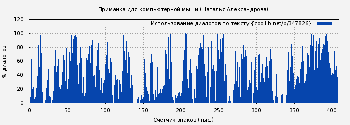 Использование диалогов по тексту книги № 347826: Приманка для компьютерной мыши (Наталья Александрова)