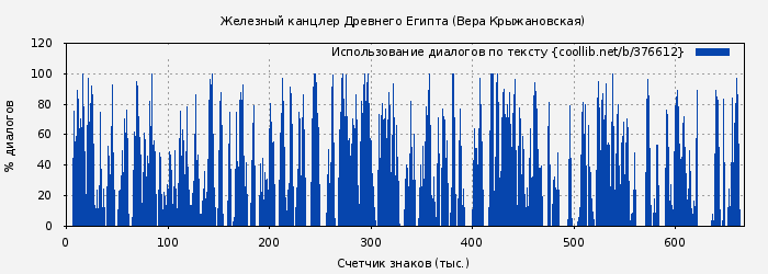 Использование диалогов по тексту книги № 376612: Железный канцлер Древнего Египта (Вера Крыжановская)