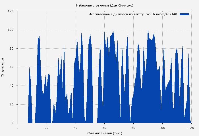 Использование диалогов по тексту книги № 437140: Небесные странники (Дэн Симмонс)