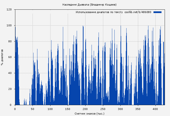 Использование диалогов по тексту книги № 486080: Наследник Дьявола (Владимир Кощеев)