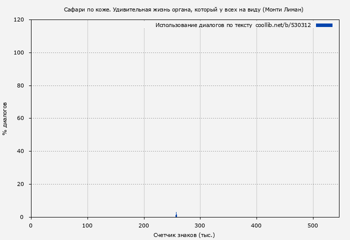Использование диалогов по тексту книги № 530312: Сафари по коже. Удивительная жизнь органа, который у всех на виду (Монти Лиман)