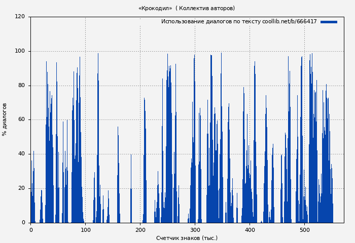 Использование диалогов по тексту книги № 666417: «Крокодил»  ( Коллектив авторов)
