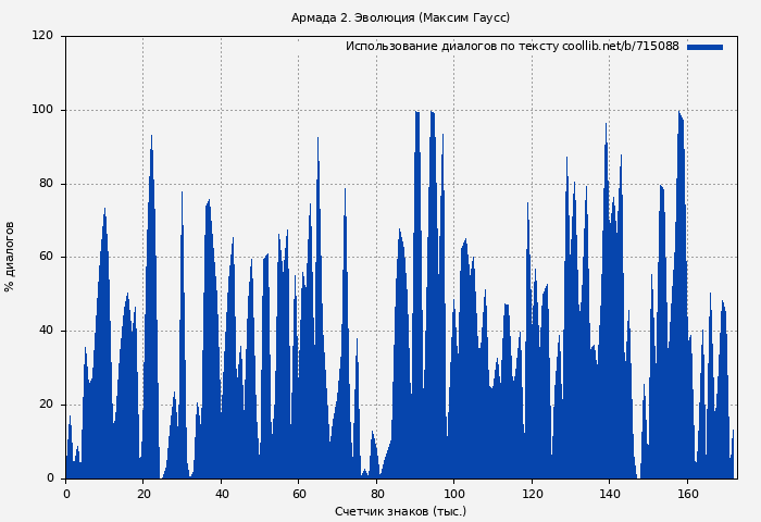 Использование диалогов по тексту книги № 715088: Армада 2. Эволюция (Максим Гаусс)