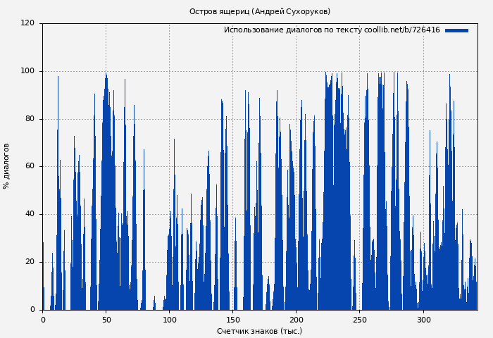 Использование диалогов по тексту книги № 726416: Остров ящериц (Андрей Сухоруков)