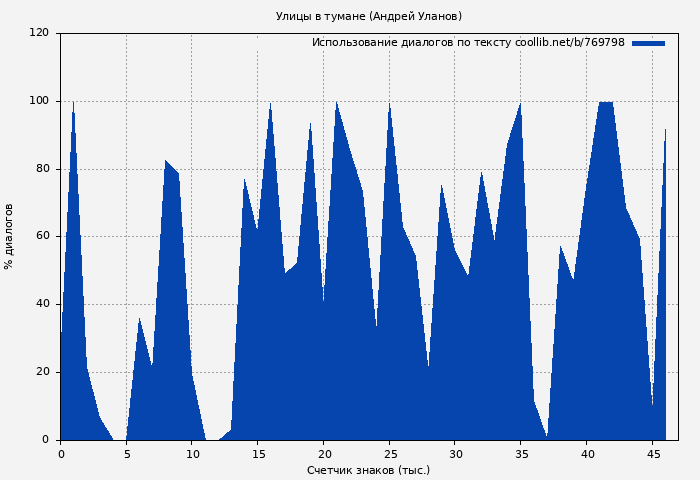 Использование диалогов по тексту книги № 769798: Улицы в тумане (Андрей Уланов)