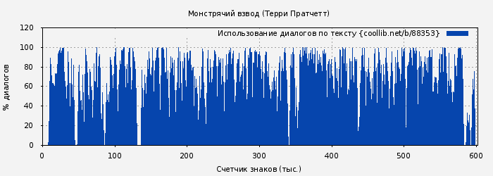 Использование диалогов по тексту книги № 88353: Монстрячий взвод (Терри Пратчетт)