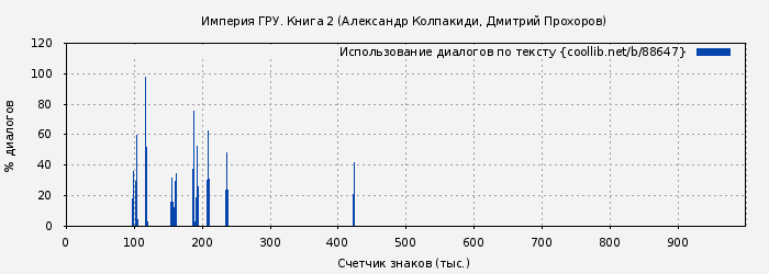 Использование диалогов по тексту книги № 88647: Империя ГРУ. Книга 2 (Александр Колпакиди)