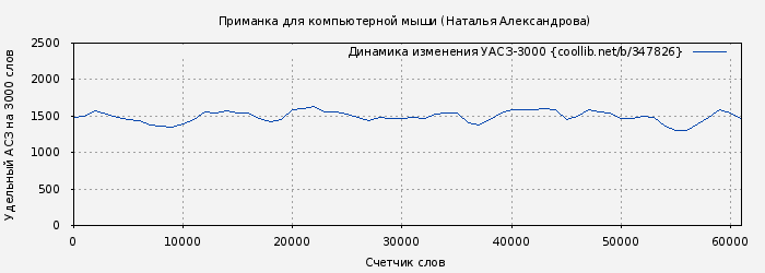 Удельный АСЗ-3000 книги № 347826: Приманка для компьютерной мыши (Наталья Александрова)