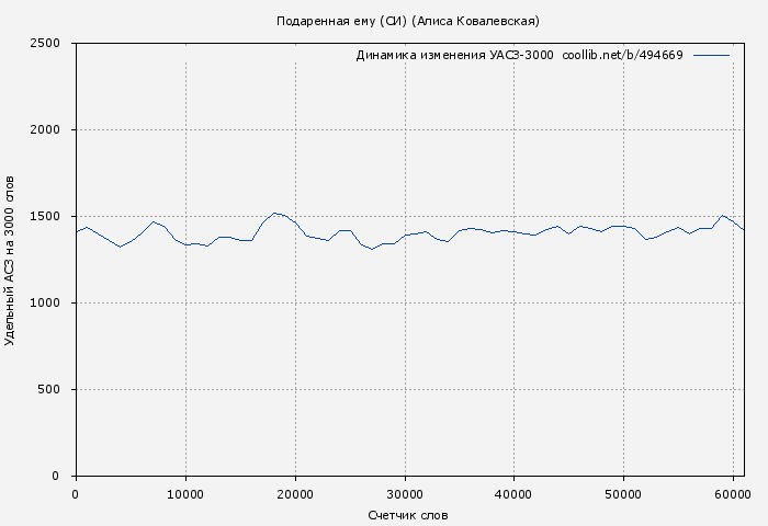 Удельный АСЗ-3000 книги № 494669: Подаренная ему (СИ) (Алиса Ковалевская)