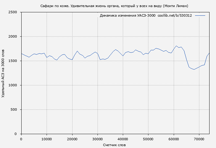 Удельный АСЗ-3000 книги № 530312: Сафари по коже. Удивительная жизнь органа, который у всех на виду (Монти Лиман)