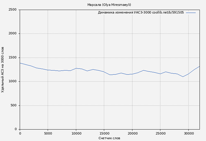 Удельный АСЗ-3000 книги № 591505: Марсала (Olya Miresmaeyli)