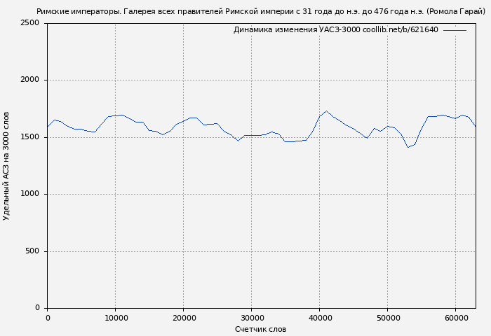 Удельный АСЗ-3000 книги № 621640: Римские императоры. Галерея всех правителей Римской империи с 31 года до н.э. до 476 года н.э. (Ромола Гарай)