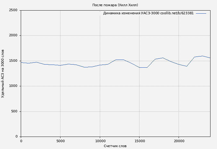 Удельный АСЗ-3000 книги № 623381: После пожара (Уилл Хилл)
