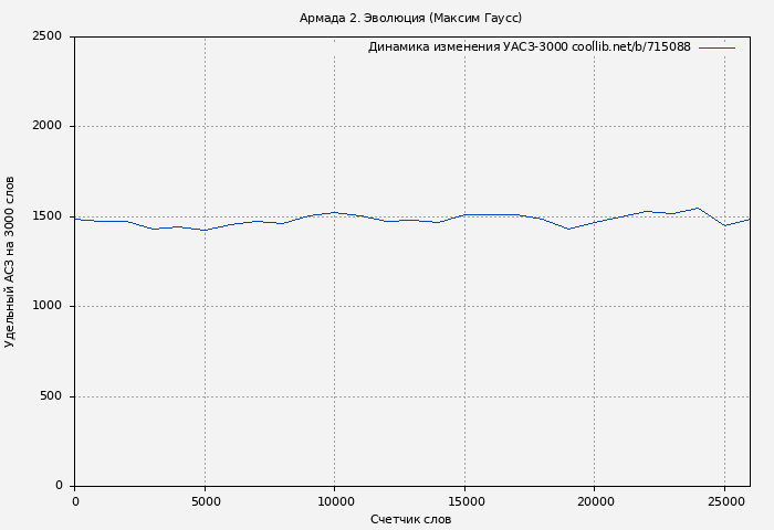 Удельный АСЗ-3000 книги № 715088: Армада 2. Эволюция (Максим Гаусс)