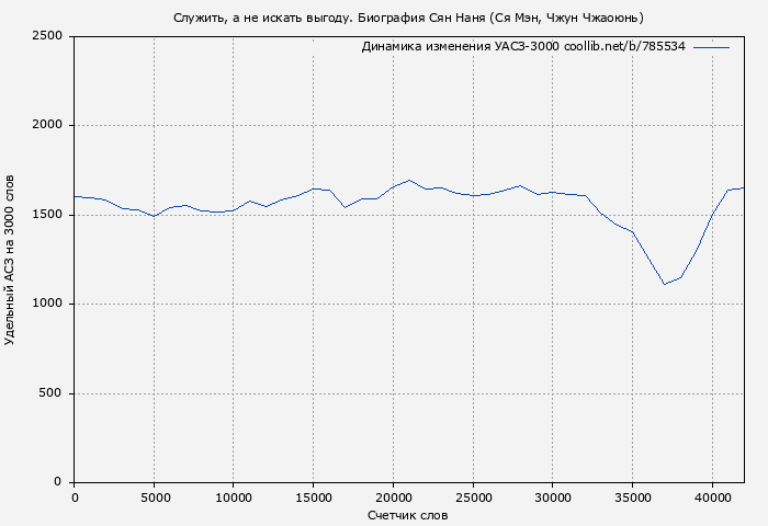 Удельный АСЗ-3000 книги № 785534: Служить, а не искать выгоду. Биография Сян Наня (Ся Мэн)