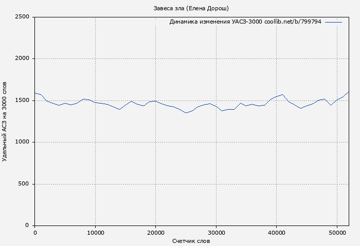 Удельный АСЗ-3000 книги № 799794: Завеса зла (Елена Дорош)