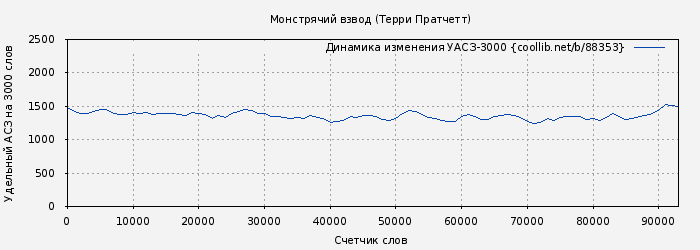 Удельный АСЗ-3000 книги № 88353: Монстрячий взвод (Терри Пратчетт)